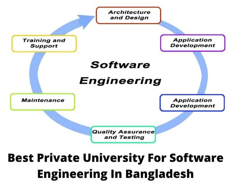 Best Private University For Software Engineering In Bangladesh